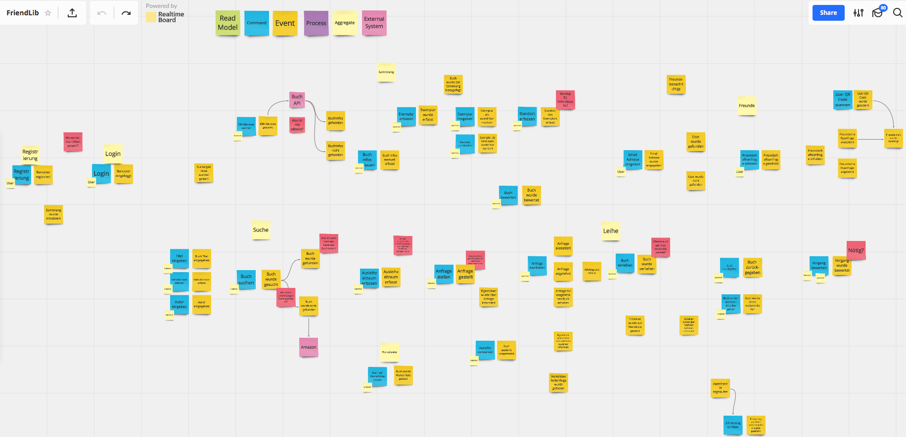 FriendLib Event Storming in RealTimeBoard